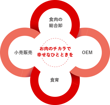 お肉のチカラで幸せなひとときを